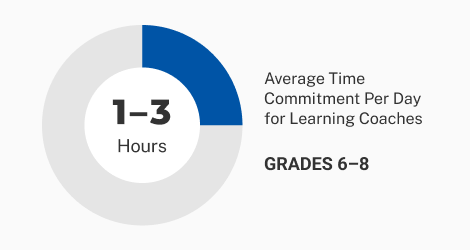 Compromiso de tiempo medio por día 6º-8º curso